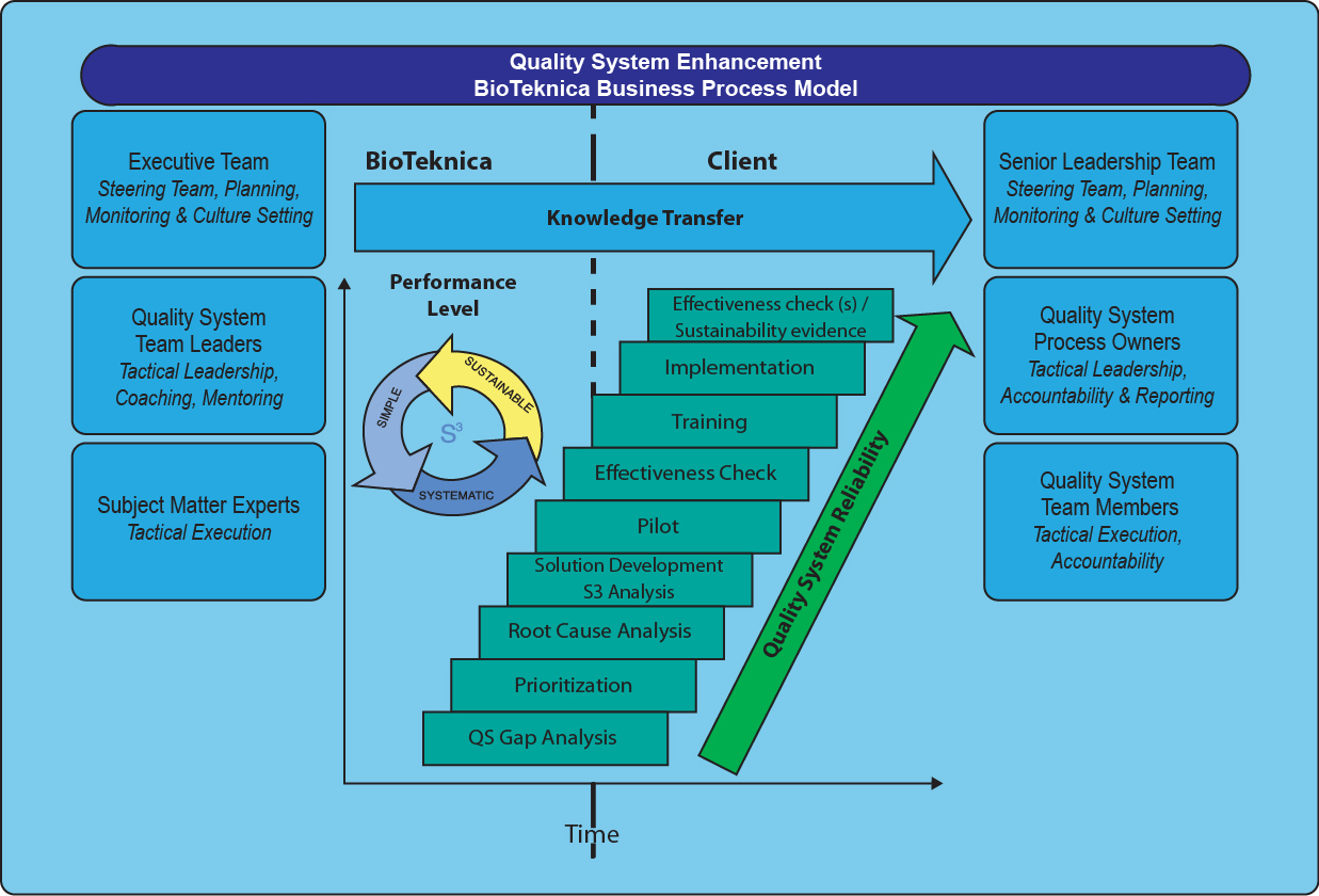 BioTeknica Regulatory Compliance BioTeknica